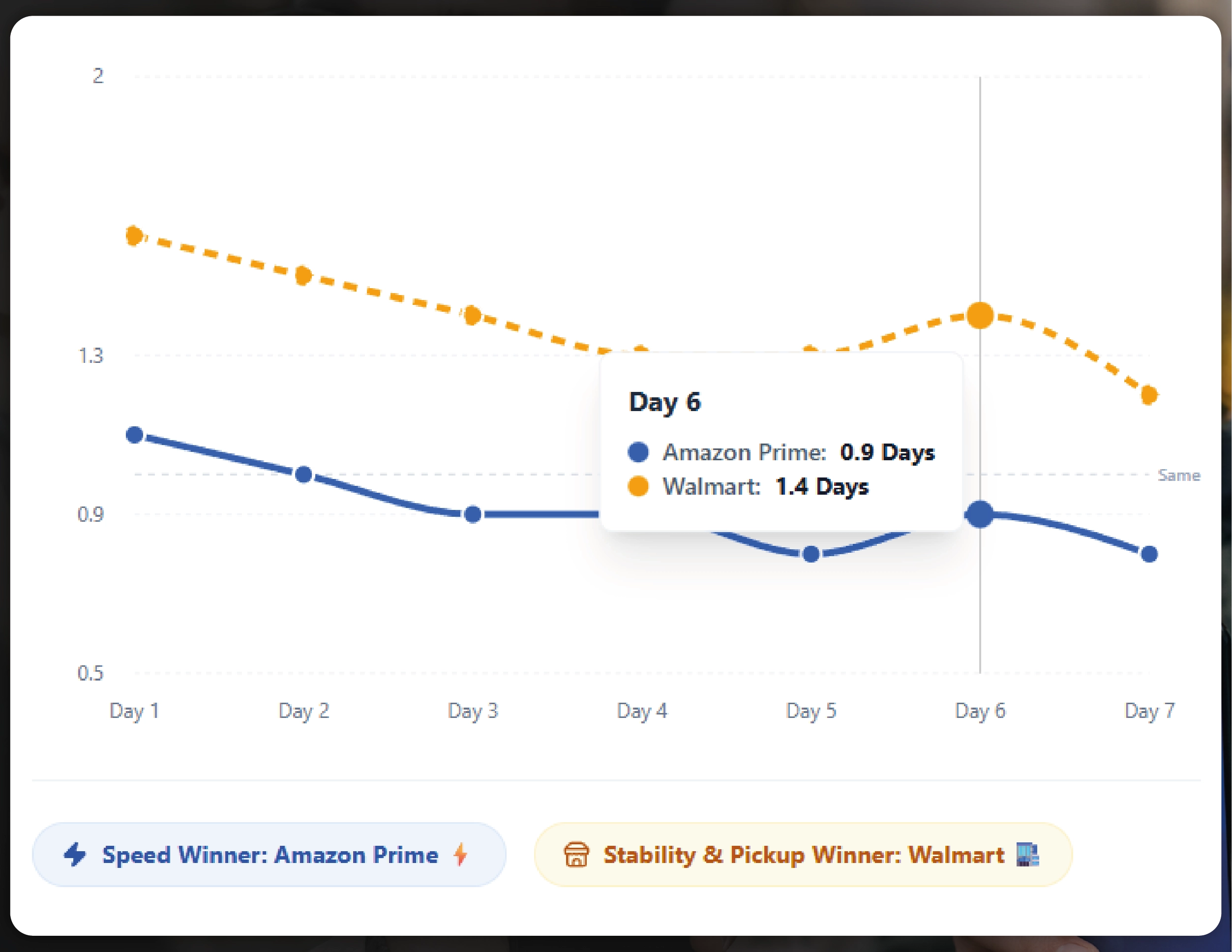 Navratri Mega Sale Price Tracking